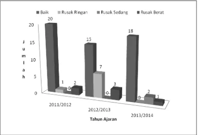 Gambar 2. Grafik Perubahan jumlah dan kondisi Ruang Teori SMA Swasta se-Kecamatan Kutoarjo Selama Tahun Ajaran 2011/2012-2013/2014 