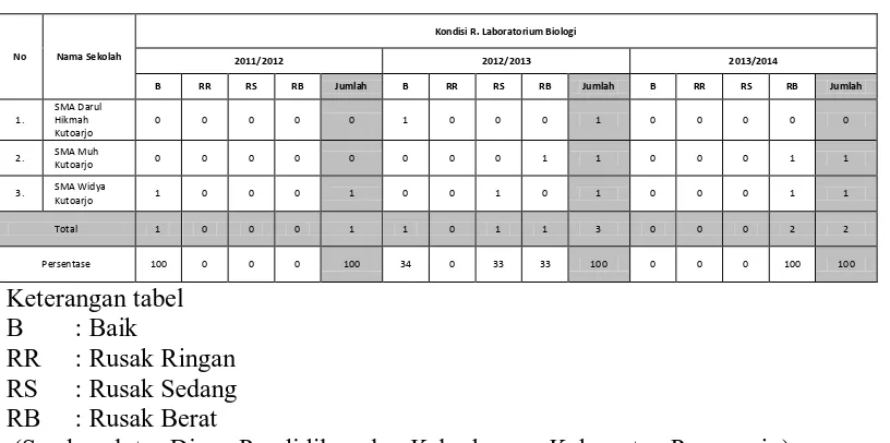 Tabel 7. Jumlah Ruang Laboratorium Biologi SMA Swasta se-Kecamatan Kutoarjo Tahun Ajaran 2011/2012-2013/2014 