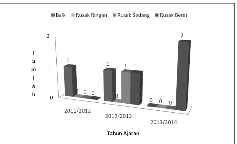 Gambar 3. Grafik Perubahan jumlah dan kondisi Ruang Laboratorium Biologi SMA Swasta se-Kecamatan Kutoarjo Selama Tahun Ajaran 2011/2012-2013/2014 