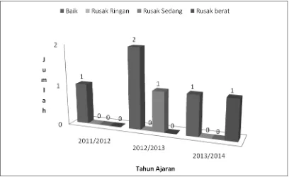 Gambar 4. Grafik Perubahan jumlah dan kondisi Ruang Laboratorium Kimia SMA Swasta se-Kecamatan Kutoarjo Selama Tahun Ajaran 2011/2012-2013/2014  