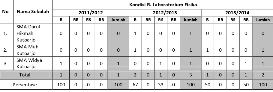 Tabel 9. Jumlah Ruang Laboratorium Fisika SMA Swasta se-Kecamatan Kutoarjo Tahun Ajaran 2011/2012-2013/2014 