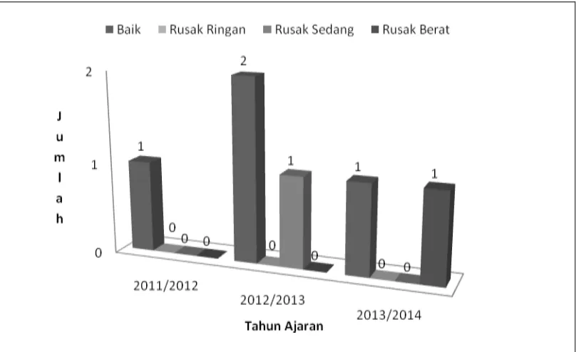 Gambar 5. Grafik Perubahan jumlah dan kondisi Ruang Laboratorium Fisika Swasta se-Kecamatan Kutoarjo Selama Tahun Ajaran 2011/2012-2013/2014  