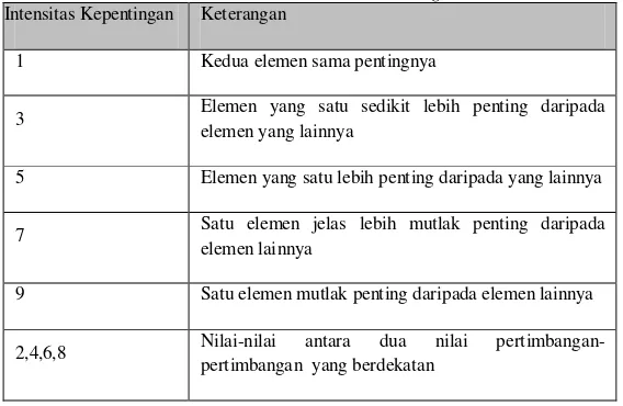 Gambar I : Struktur Hierarki AHP 