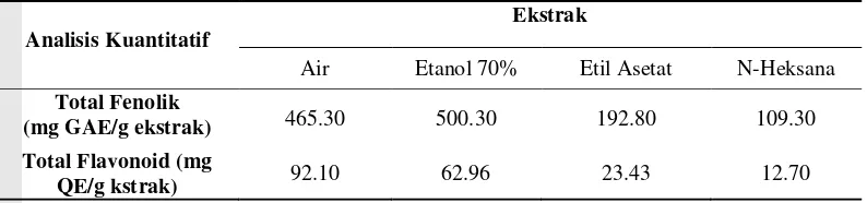Tabel 3 Penentuan total fenolik dan flavonoid ekstrak daun surian 