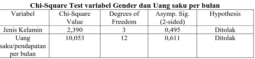 Tabel 4.4 Chi-Square Test variabel Gender dan Uang saku per bulan 