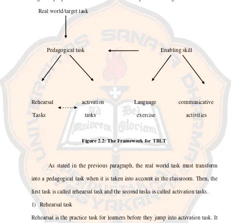 Figure 2.2: The Framework for TBLT 
