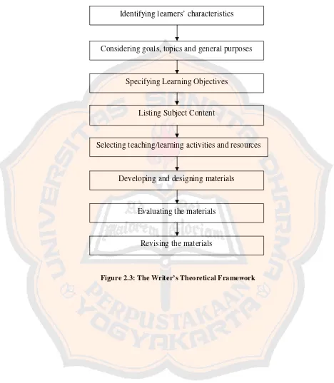 Figure 2.3: The Writer’s Theoretical Framework 