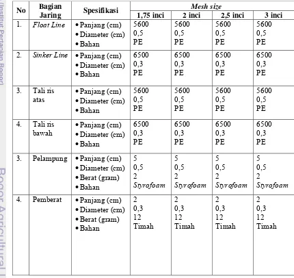 Tabel 2 Spesifikasi jaring rampus yang digunakan dalam penelitian 