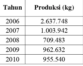 Tabel 5 Jumlah nelayan PPN Palabuhanratu tahun 2006-2010 