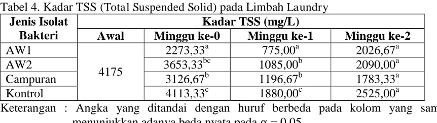 Tabel 4. Kadar TSS (Total Suspended Solid) pada Limbah Laundry Jenis Isolat Kadar TSS (mg/L) 