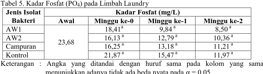 Tabel 5. Kadar Fosfat (PO4) pada Limbah Laundry Jenis Isolat Kadar Fosfat (mg/L) 