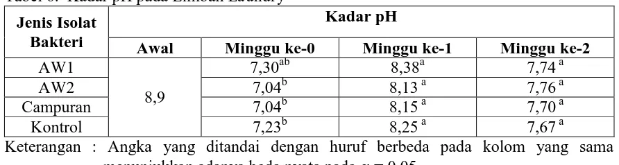 Tabel 6.  Kadar pH pada Limbah Laundry   