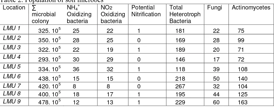 Table 2. Population of soil microbes  + 