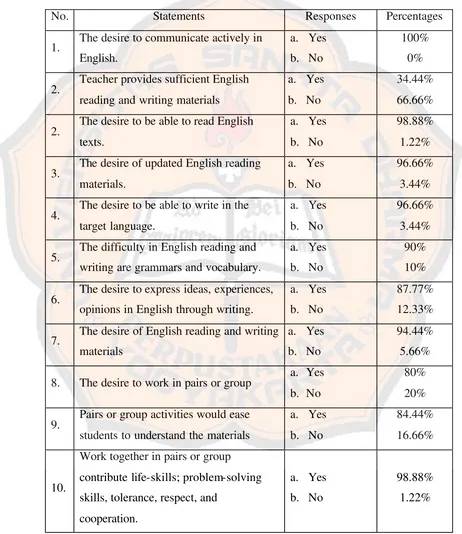 Table 4.1 Summary of the Learners’ Questionnaires 