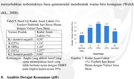 Tabel 9. Hasil Uji Kadar Asam Laktat (%)  