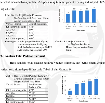 Tabel 10. Hasil Uji Derajat Keasaman  