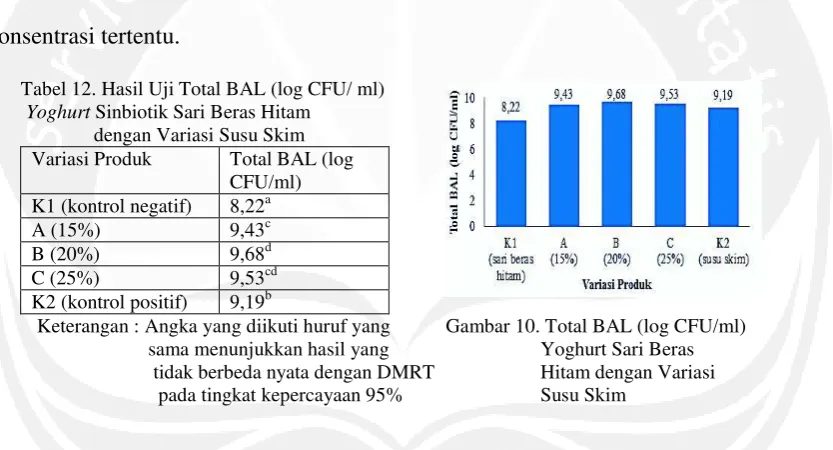 Tabel 12. Hasil Uji Total BAL (log CFU/ ml) 