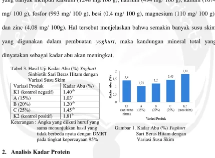 Tabel 3. Hasil Uji Kadar Abu (%) Yoghurt  