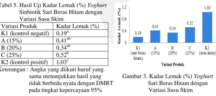 Tabel 4. Hasil Uji Kadar Protein (%) Yoghurt  