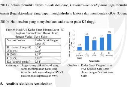 Tabel 6. Hasil Uji Kadar Serat Pangan Larut (%)  