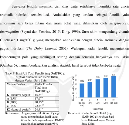 Tabel 8. Hasil Uji Total Fenolik (mg GAE/100 g)  