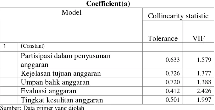Tabel 4.9 Hasil Uji Multikolinearitas 