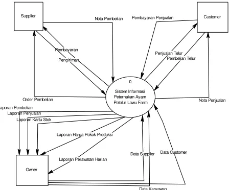 Gambar 2. Data Flow Diagram Context Diagram 