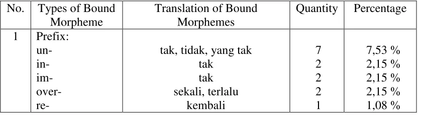 Table 4.1: The Translation of Bound Morphemes Found in Sir Arthur Conan 