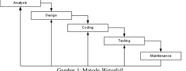 Gambar 1: Metode Waterfall 