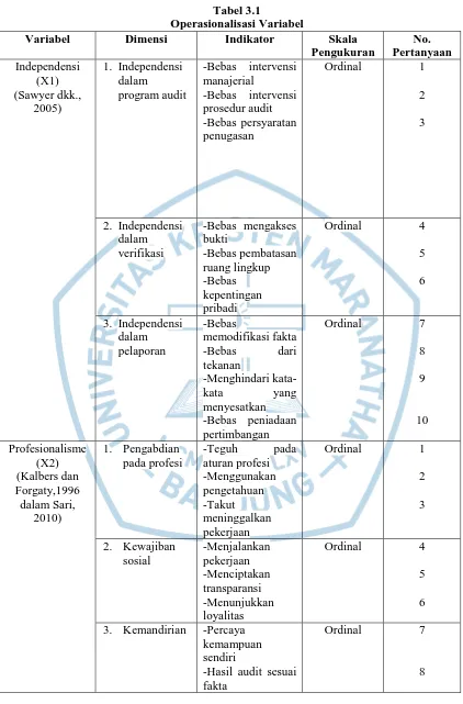 Tabel 3.1 Operasionalisasi Variabel