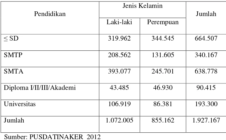 Tabel 1. Angkatan Kerja di DIY menurut Pendidikan dan Jenis Kelamin