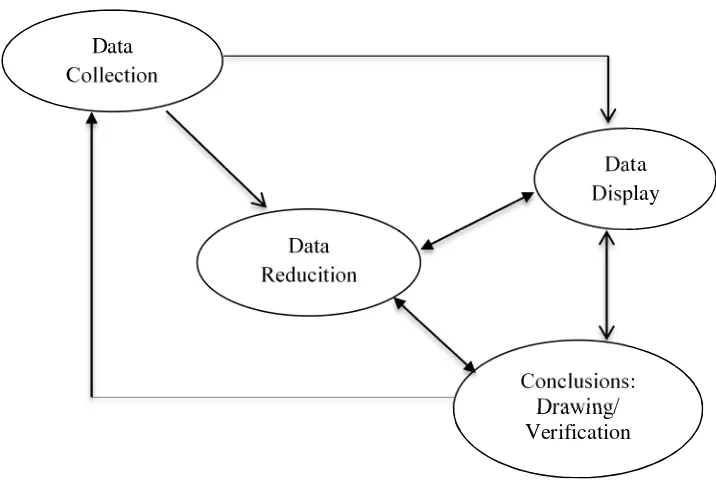 Gambar 3. Komponen Dalam Analisis Data (Sugiyono, 2007: 247)