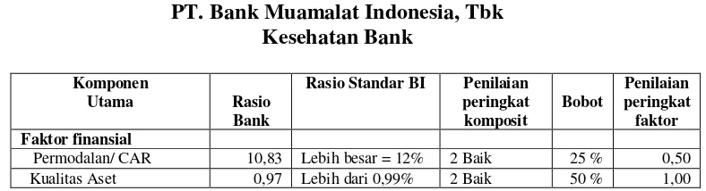 Tabel 4.3 PT. Bank Muamalat Indonesia, Tbk 