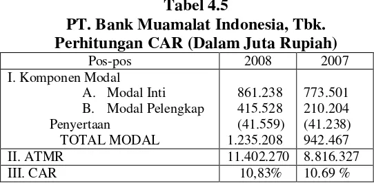 Tabel 4.5 PT. Bank Muamalat Indonesia, Tbk. 