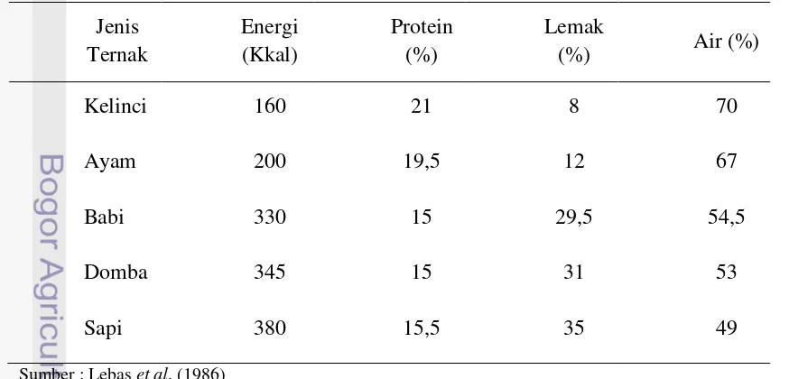 Tabel 1. Komposisi Kimia Daging Beberapa Jenis Ternak 