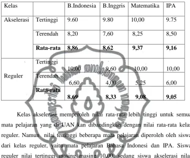 Tabel 13. Hasil UASBN  SMP Negeri 1 Sragen 