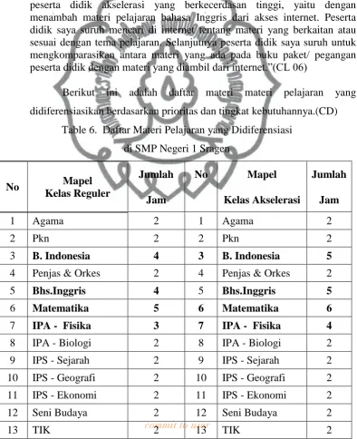 Table 6.  Daftar Materi Pelajaran yang Didiferensiasi 