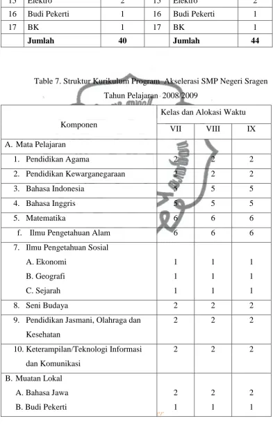 Table 7. Struktur Kurikulum Program  Akselerasi SMP Negeri Sragen  