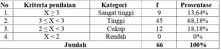 Tabel 34. Persepsi Siswa Jasa Boga SMK Negeri 4 Yogyakarta  Terhadap Kegiatan Pendataan Dunia Usaha/Dunia Industri  