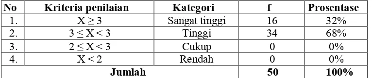 Tabel 35. Persepsi Siswa Jasa Boga SMK Negeri 6 Yogyakarta  Terhadap Kegiatan Pendataan Dunia Usaha/Dunia Industri  