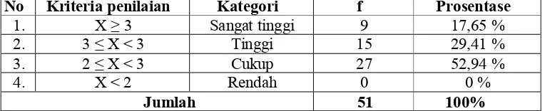Tabel 39. Persepsi Siswa Jasa Boga SMK Negeri 6 Yogyakarta Terhadap Kegiatan Penawaran Calon Tenaga Kerja  