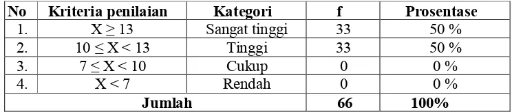 Tabel 30. Persepsi Siswa Jasa Boga SMK Negeri 4 Yogyakarta  Terhadap Kegiatan Bimbingan dan Penyuluhan Kerja  