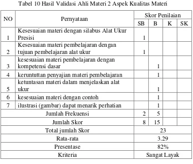 Tabel 11 Hasil Validasi Ahli Materi 2 Aspek Kelenhkapan Materi 