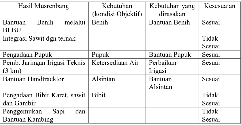 Tabel 4. Tingkat Kesesuaian Hasil Murenbang Nagari dengan Kebutuhan Masyarakat (kondisi objektif dan kebutuhan yang dirasakan) Tahun 2013