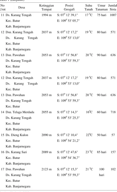 Tabel 1 (Lanjutan) 