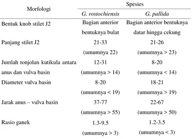 Tabel 2 Perbedaan ciri morfologi G. rostochiensis dengan G. pallida 
