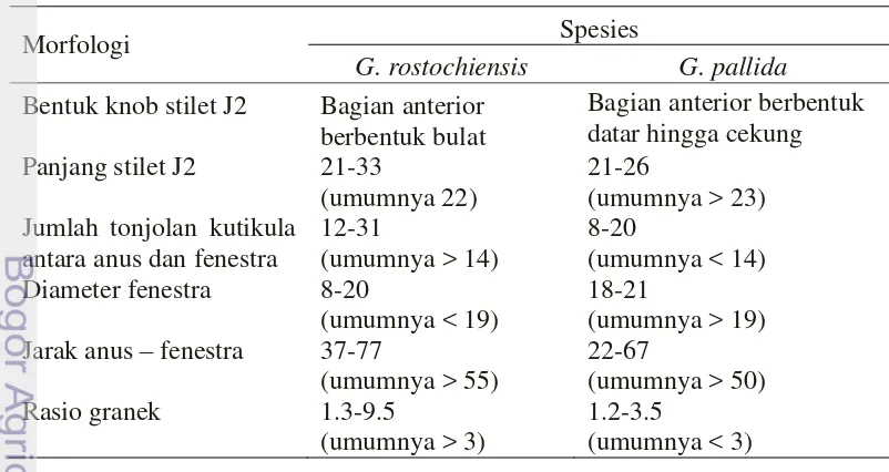 Tabel 1 Perbedaan ciri morfologi G. rostochiensis dengan G. pallida 