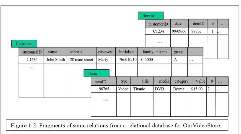 Figure 1.2: Fragments of some relations from a relational database for OurVideoStore. 