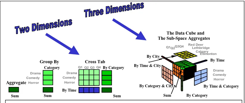 Figure 1.3: A multi-dimensional data cube structure commonly used in data for data warehousing