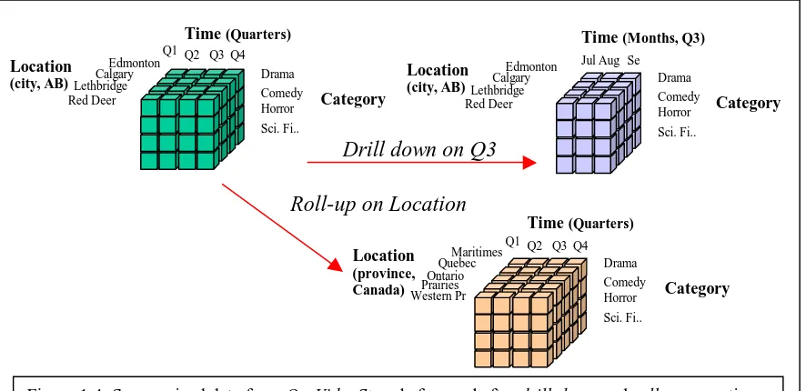 Figure 1.4: Summarized data from OurVideoStore before and after drill-down and roll-up operations